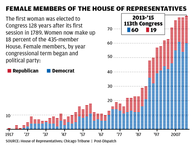 Female Members of the House of Representatives chart